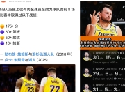 东契奇连续十二场比赛得分超过败北，湖人不断突破！的简单介绍