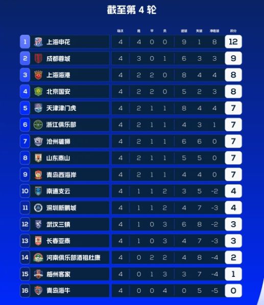 北京中赫国安客场力克长春亚泰，稳居积分榜前列的简单介绍